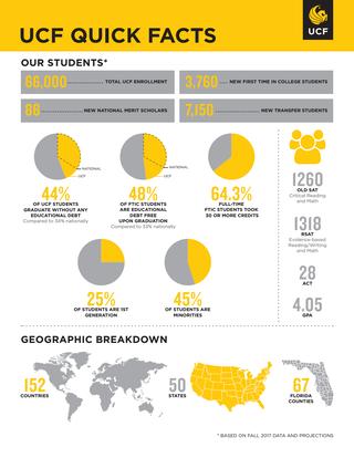 financial aid number ucf